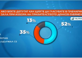 52% подкрепа за кабинета „Денков“