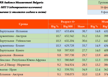 Кои са най-гледаните мачове от Мондиала