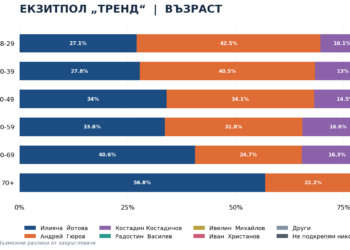 60+ и слабо образовани за Йотова, млади и висшисти – за Гюров