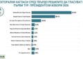 Алфа Рисърч: Йотова – 44.5%, Гюров – 26.1%