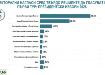 Алфа Рисърч: Йотова – 44.5%, Гюров – 26.1%